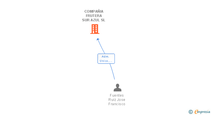 Vinculaciones societarias de COMPAÑIA FRUTERA SUR AZUL SL