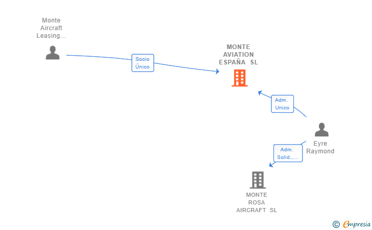 Vinculaciones societarias de MONTE AVIATION ESPAÑA SL