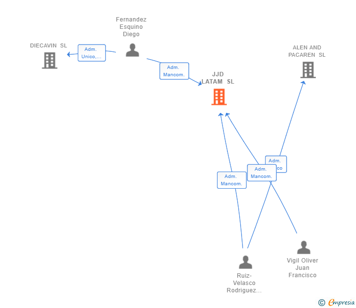 Vinculaciones societarias de JJD LATAM SL