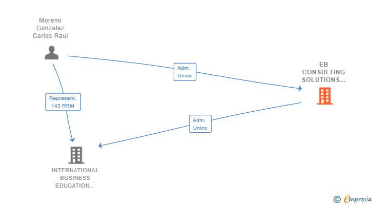 Vinculaciones societarias de EB CONSULTING SOLUTIONS SL