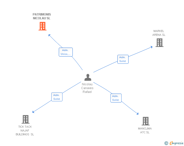 Vinculaciones societarias de PATRIMONIS NICOLAU SL