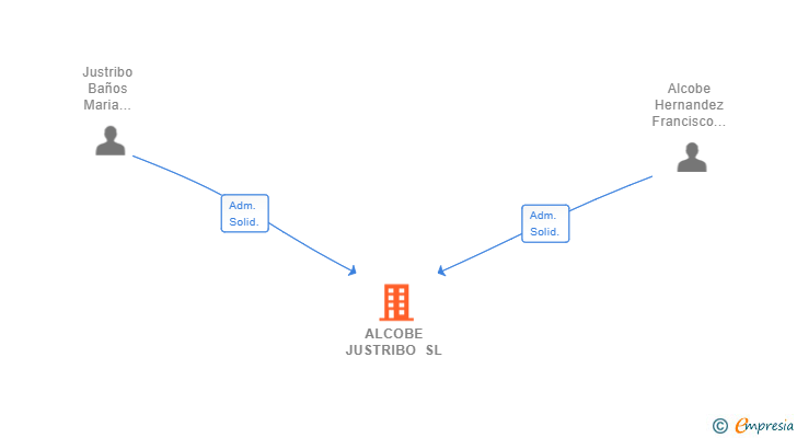 Vinculaciones societarias de ALCOBE JUSTRIBO SL