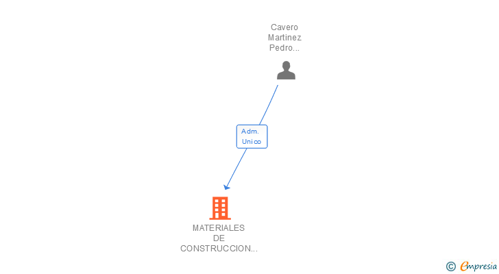 Vinculaciones societarias de MATERIALES DE CONSTRUCCION EL GERO SL