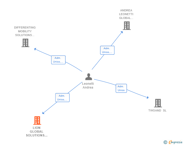 Vinculaciones societarias de LION GLOBAL SOLUTIONS SL
