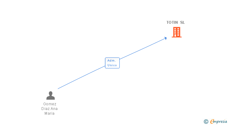 Vinculaciones societarias de TOTIN SL
