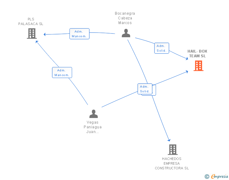 Vinculaciones societarias de HAIL-BOX TEAM SL