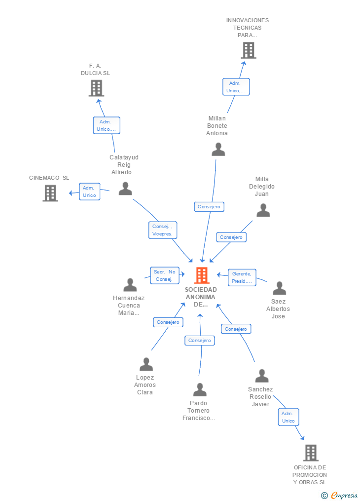 Vinculaciones societarias de SOCIEDAD ANONIMA DE PROMOCION Y EQUIPAMIENTO DE SUELO DE ALMANSA