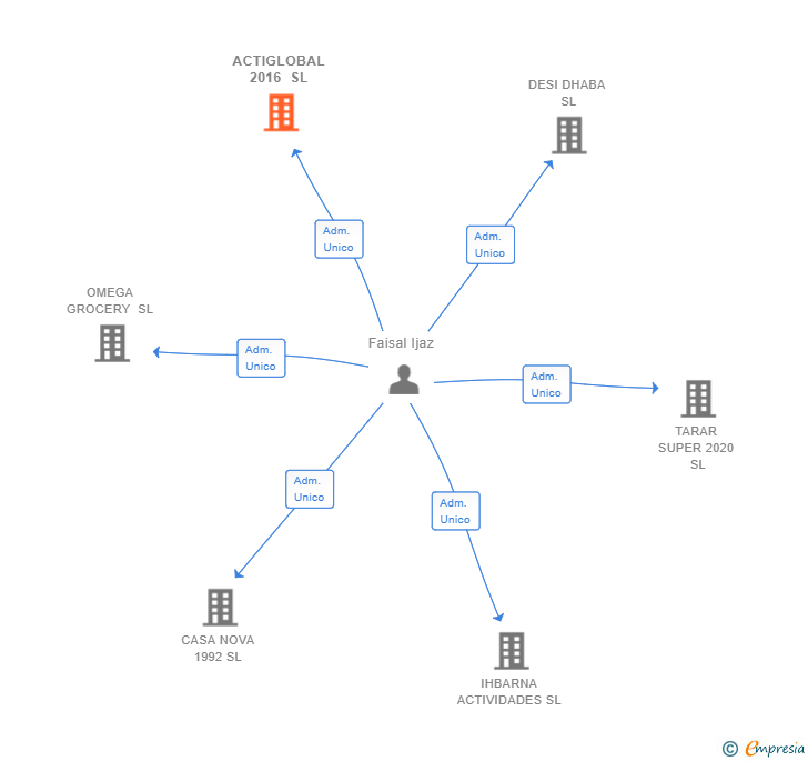 Vinculaciones societarias de ACTIGLOBAL 2016 SL