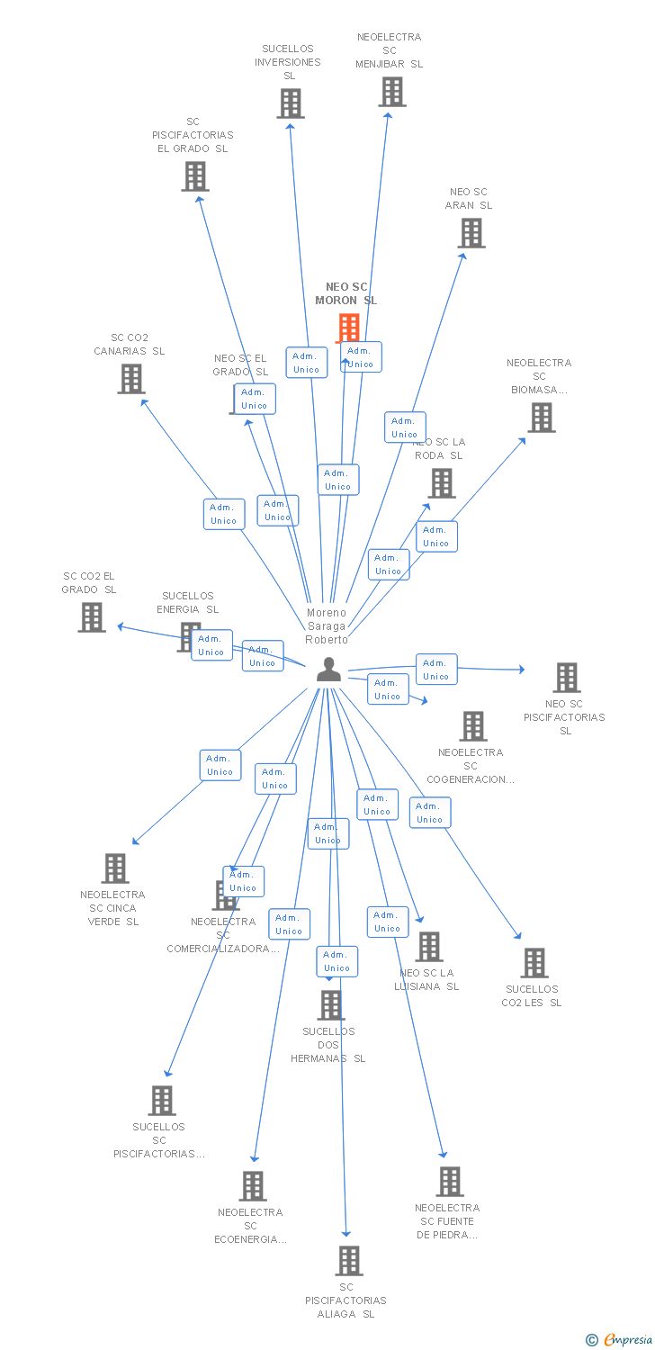Vinculaciones societarias de NEO SC MORON SL
