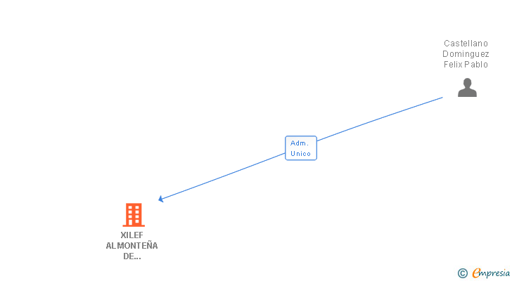 Vinculaciones societarias de XILEF ALMONTEÑA DE SERVICIOS SL