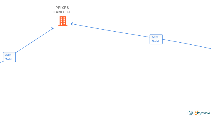Vinculaciones societarias de PEIXES LANO SL