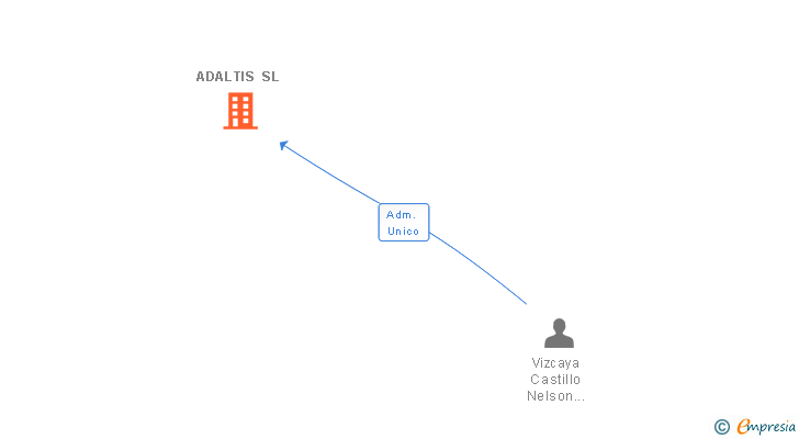 Vinculaciones societarias de ADALTIS SL