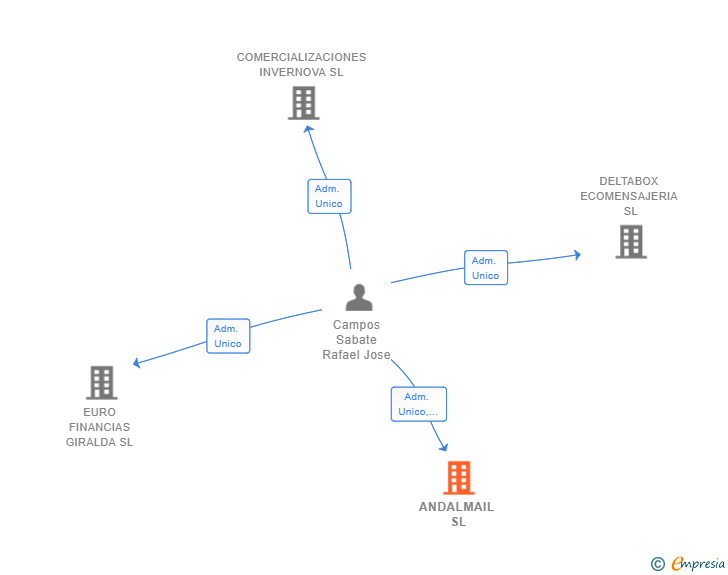 Vinculaciones societarias de ANDALMAIL SL