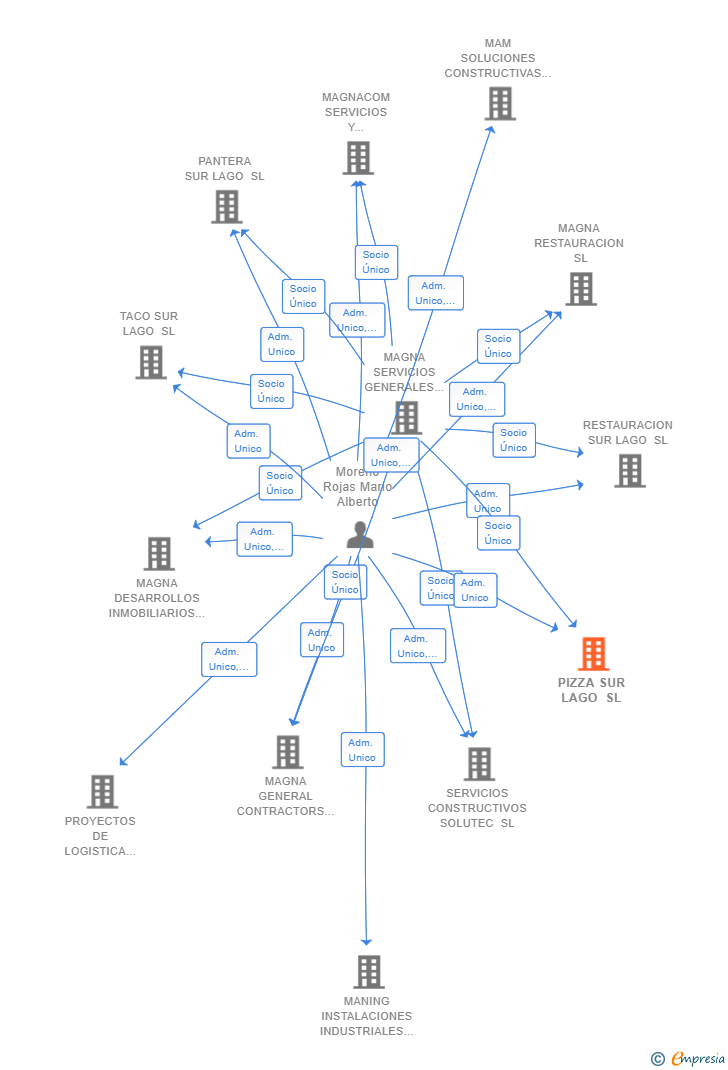 Vinculaciones societarias de PIZZA SUR LAGO SL