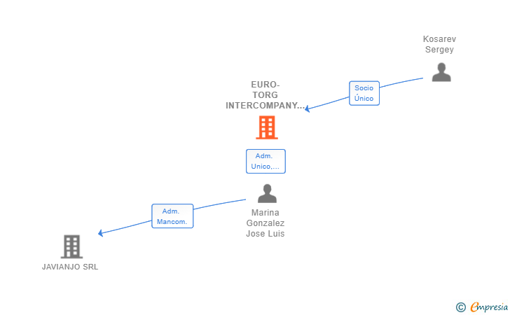 Vinculaciones societarias de EURO-TORG INTERCOMPANY SL