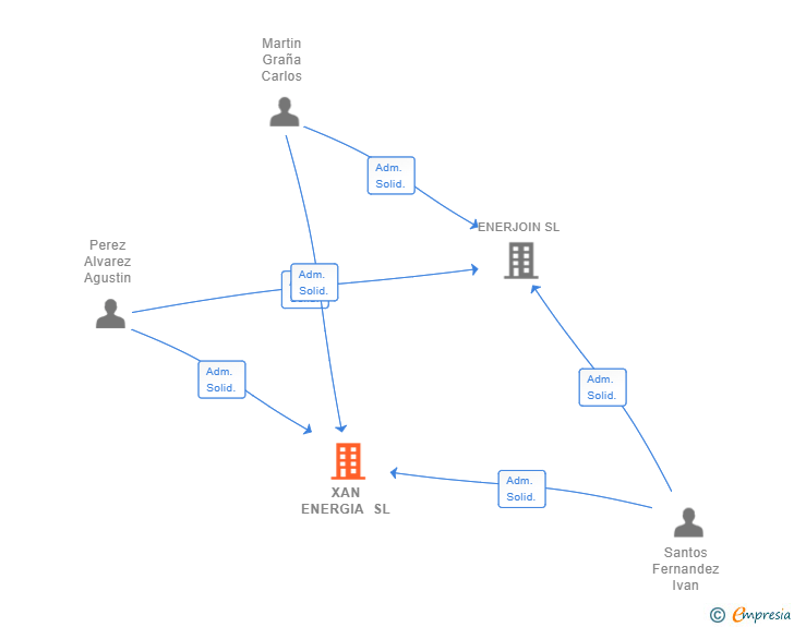 Vinculaciones societarias de XAN ENERGIA SL