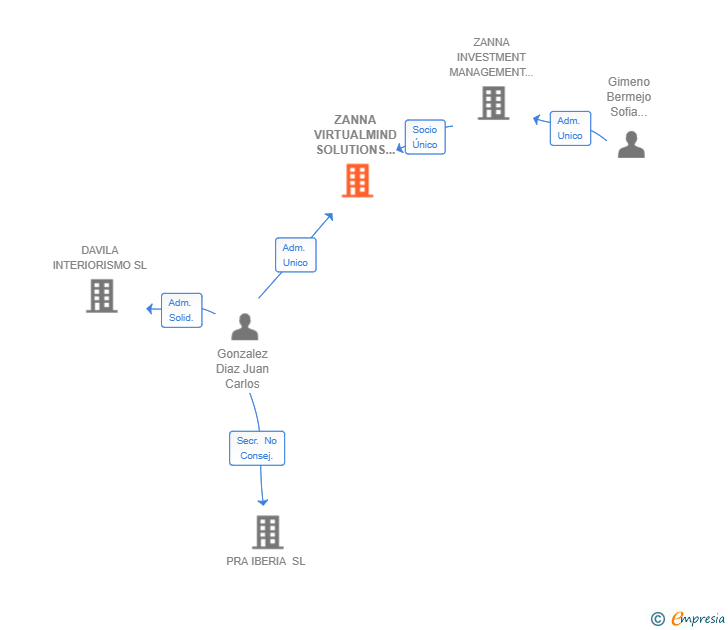 Vinculaciones societarias de ZANNA VIRTUALMIND SOLUTIONS SL