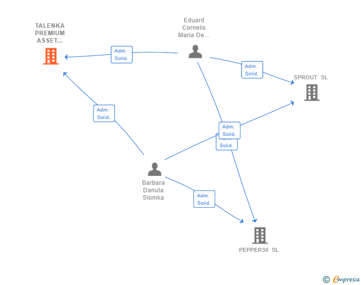 Vinculaciones societarias de TALENKA PREMIUM ASSET HOLDING SL