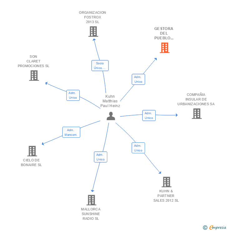 Vinculaciones societarias de GESTORA DEL PUEBLO ESPAÑOL SL