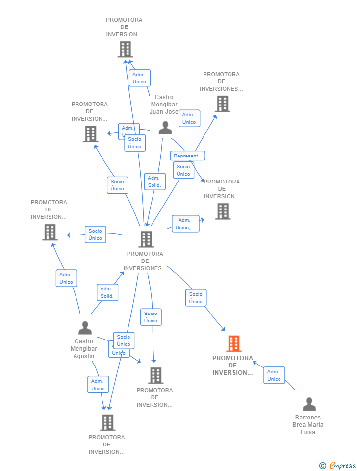 Vinculaciones societarias de PROMOTORA DE INVERSION CAMPOS MALAGA SL