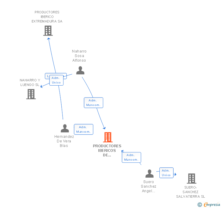 Vinculaciones societarias de PRODUCTORES IBERICOS DE SALVATIERRA SL