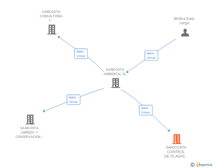 Vinculaciones societarias de SANICOSTA CONTROL DE PLAGAS SL
