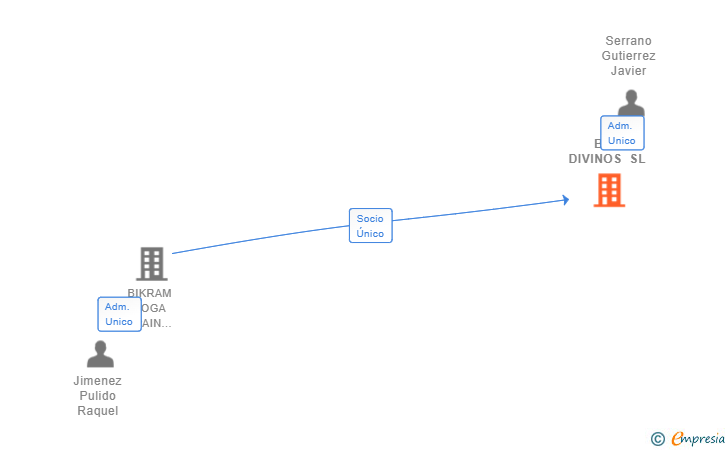 Vinculaciones societarias de BYS DIVINOS SL