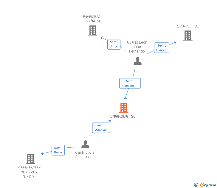 Vinculaciones societarias de ENVIROBAT SL