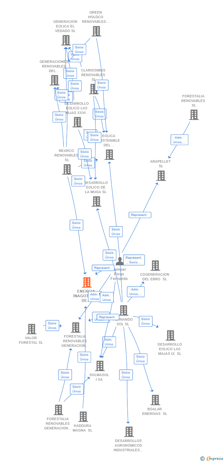 Vinculaciones societarias de ENERGIA INAGOTABLE DE COLISEO SL