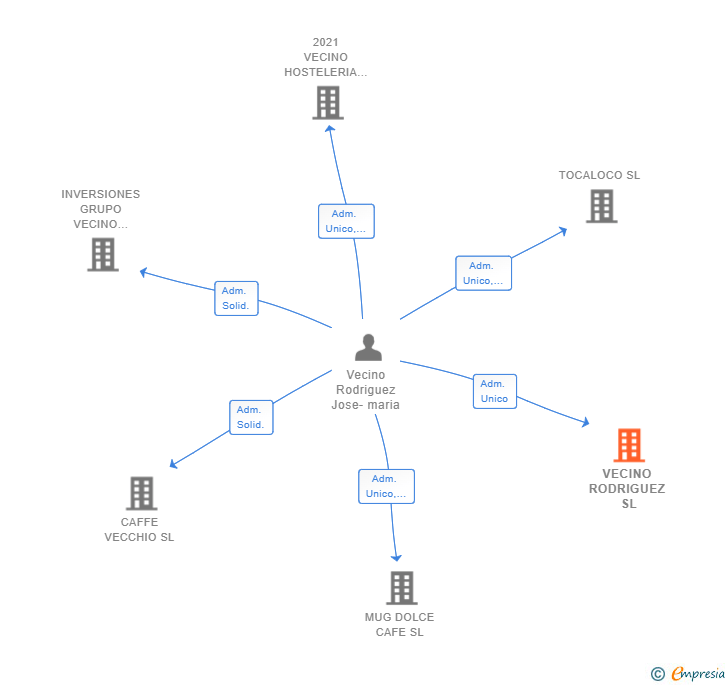 Vinculaciones societarias de VECINO RODRIGUEZ SL
