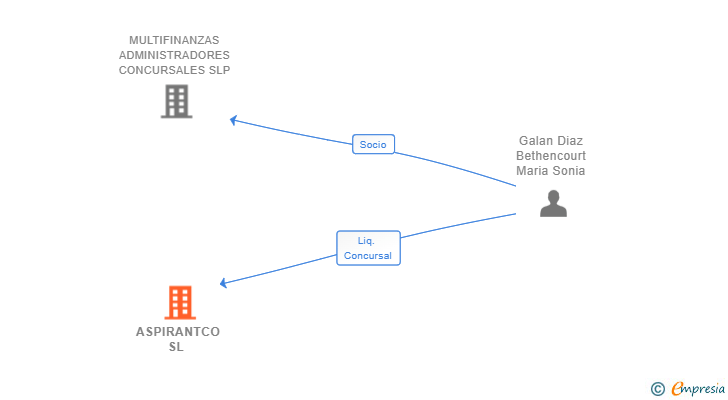 Vinculaciones societarias de ASPIRANTCO SL 