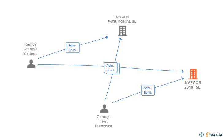Vinculaciones societarias de INVECOR 2019 SL