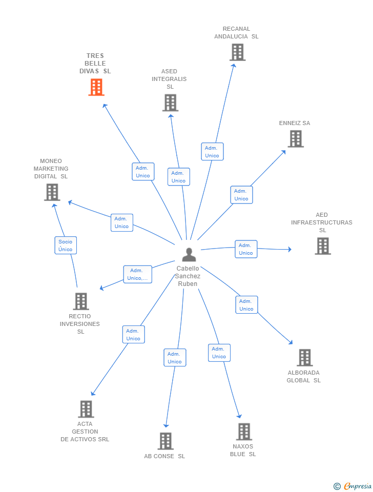 Vinculaciones societarias de TRES BELLE DIVAS SL