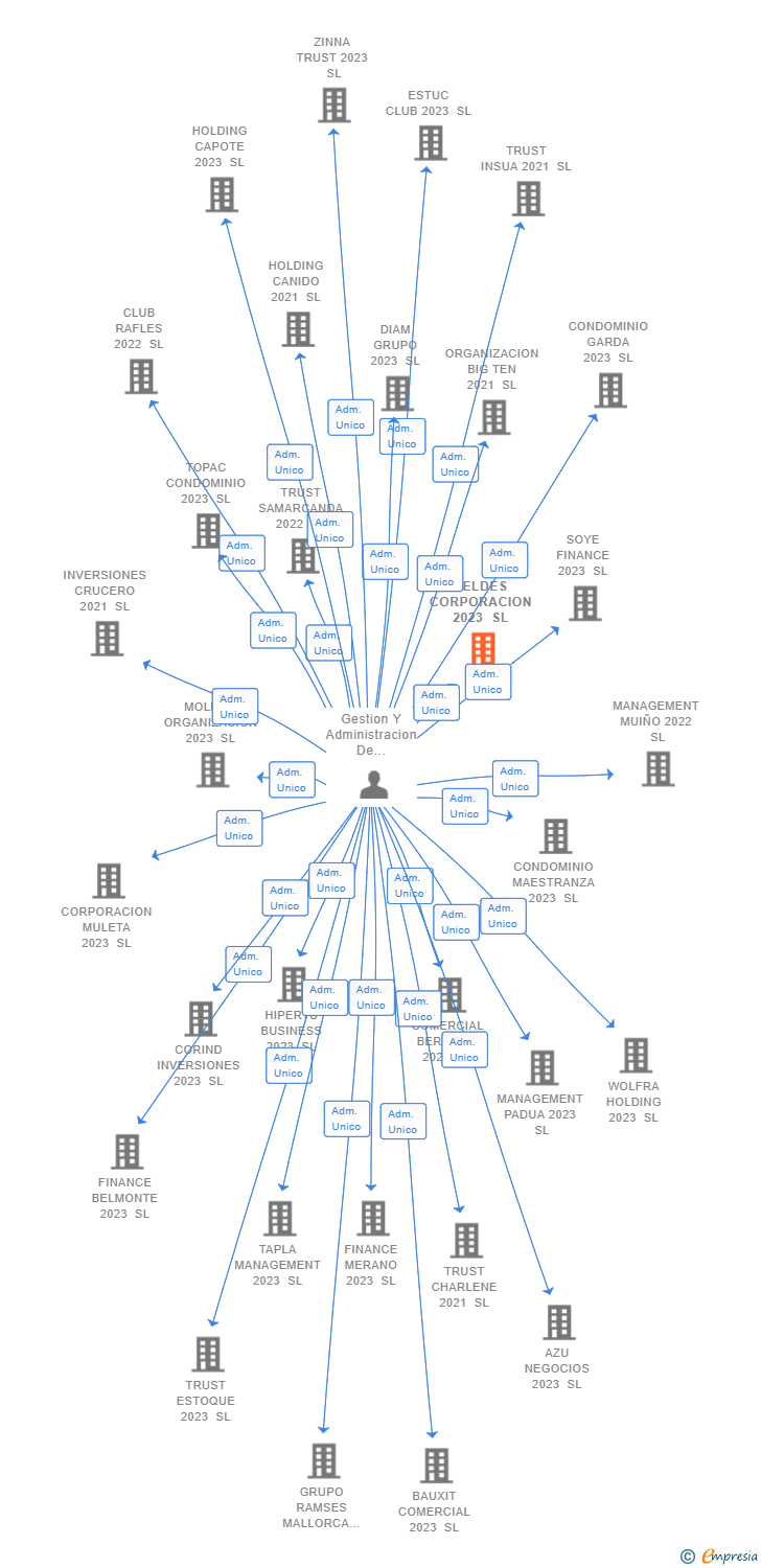Vinculaciones societarias de FELDES CORPORACION 2023 SL