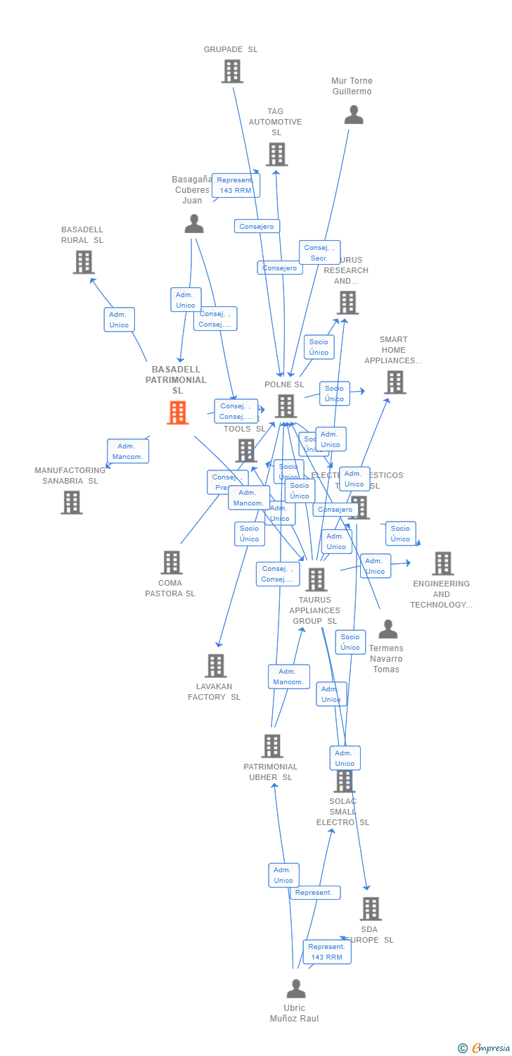 Vinculaciones societarias de BASADELL HOLDING SL