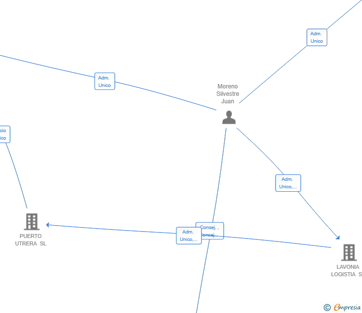 Vinculaciones societarias de YUTE DESARROLLOS INMOBILIARIOS SL