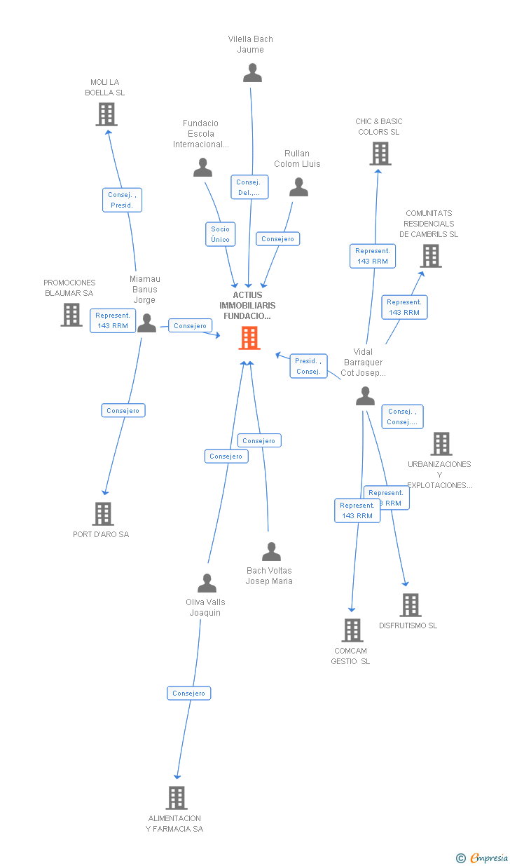 Vinculaciones societarias de ACTIUS IMMOBILIARIS FUNDACIO ESCOLA INTERNACIONAL DEL CAMP SL