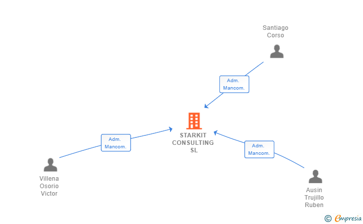 Vinculaciones societarias de STARKIT CONSULTING SL