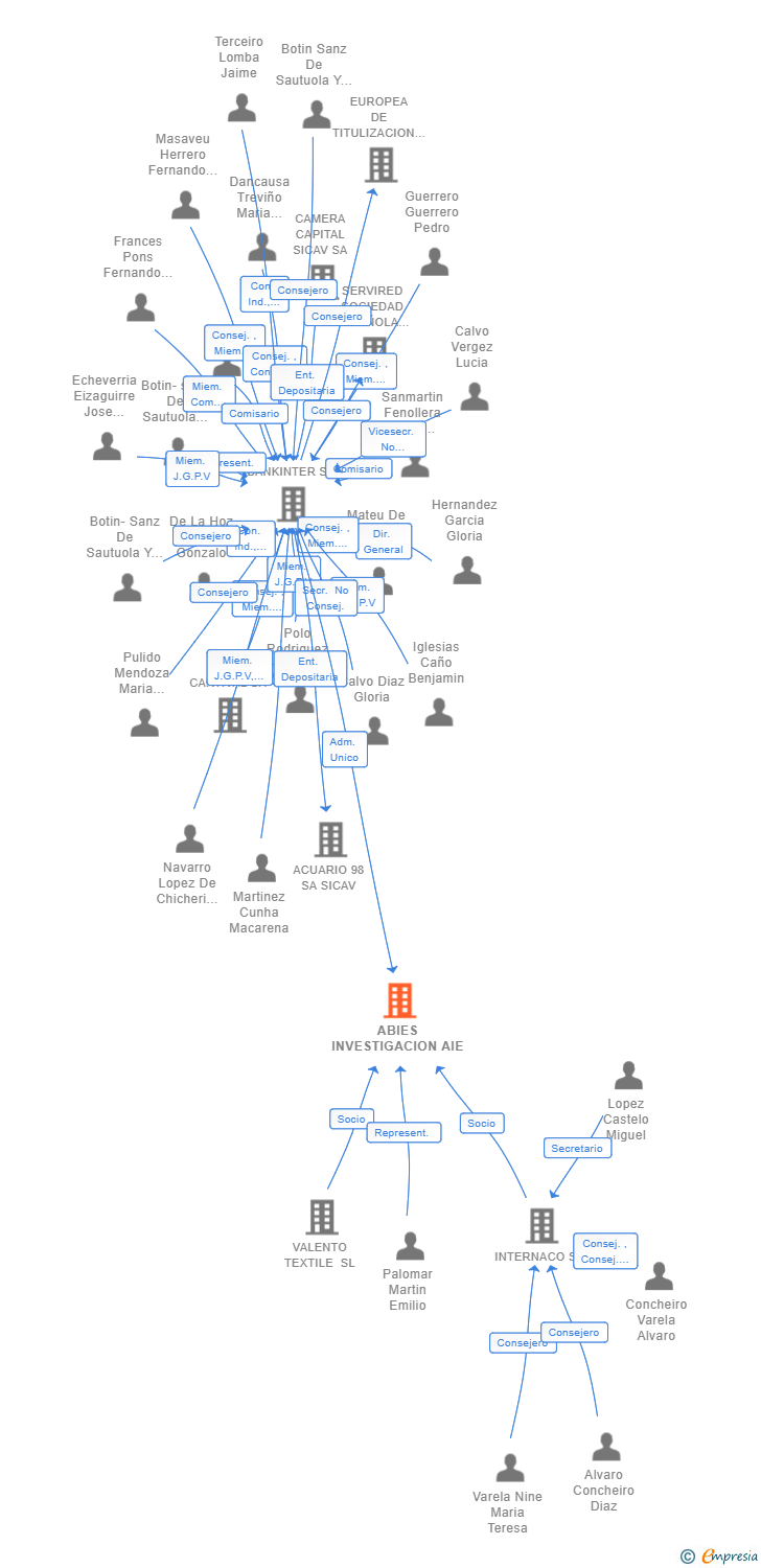 Vinculaciones societarias de ABIES INVESTIGACION AIE