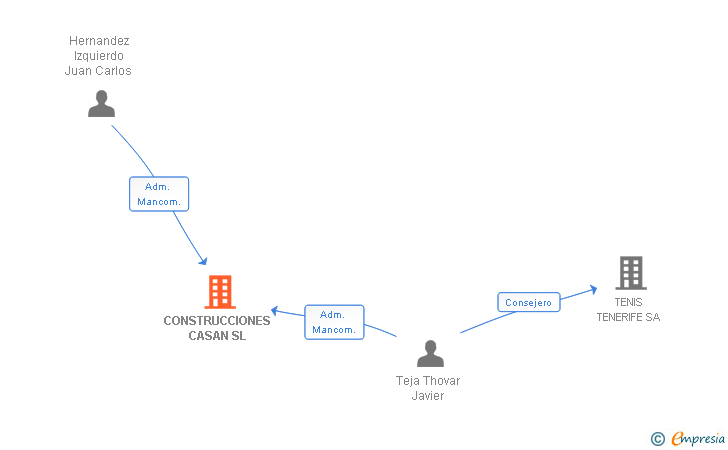 Vinculaciones societarias de CONSTRUCCIONES CASAN SL