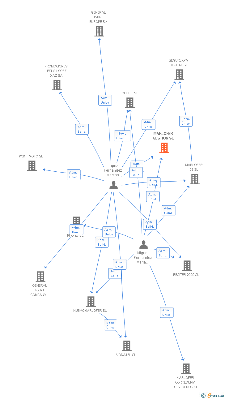 Vinculaciones societarias de MARLOFER GESTION SL