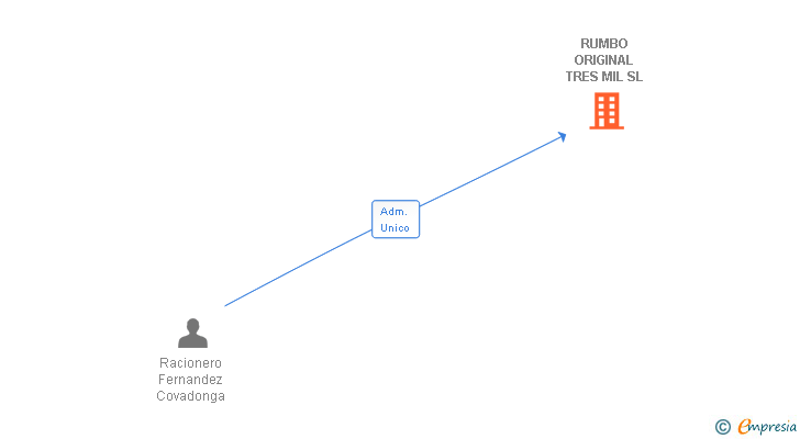 Vinculaciones societarias de RUMBO INMOCLASS SL