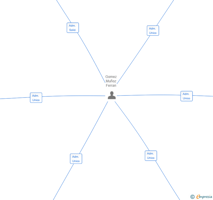 Vinculaciones societarias de NEXGEN CAPITAL ADVISORS SL