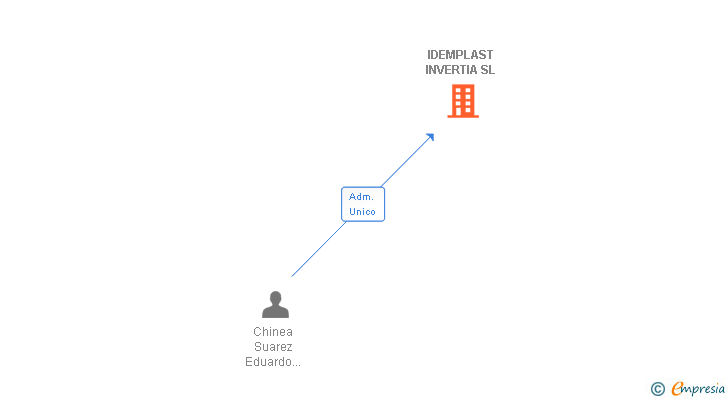 Vinculaciones societarias de IDEMPLAST INVERTIA SL