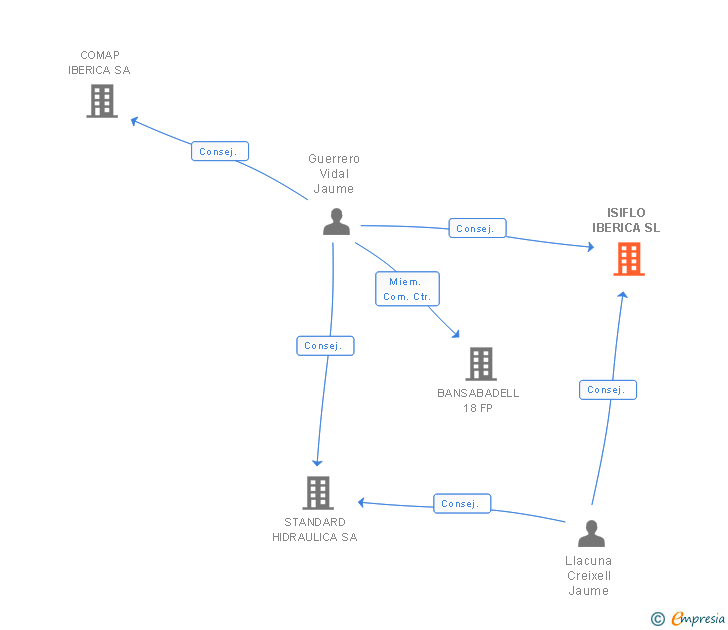 Vinculaciones societarias de COMAP ISF SL