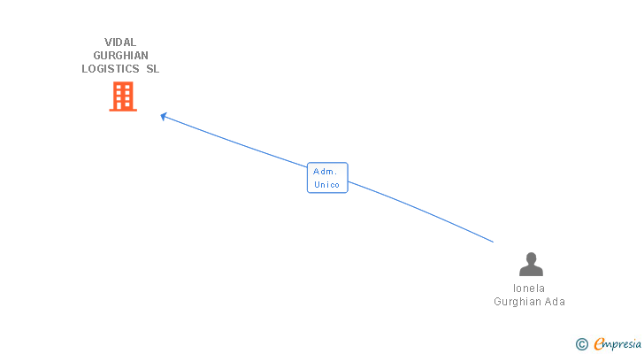 Vinculaciones societarias de VIDAL GURGHIAN LOGISTICS SL