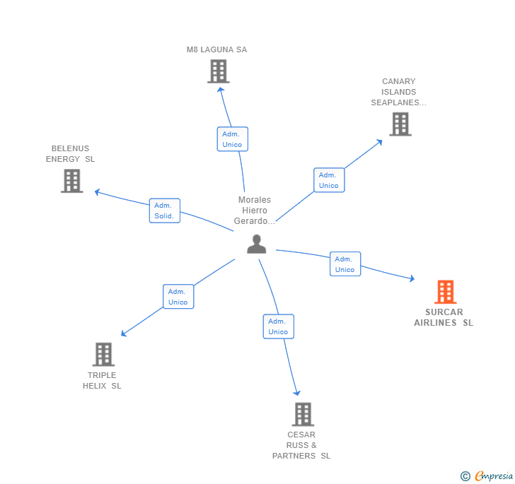 Vinculaciones societarias de SURCAR AIRLINES SL