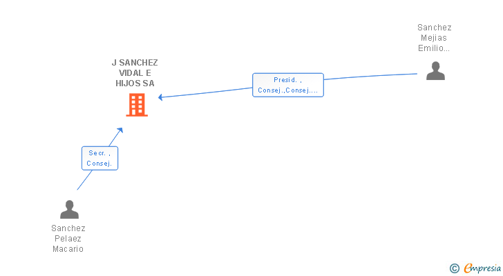 Vinculaciones societarias de J SANCHEZ VIDAL E HIJOS SA