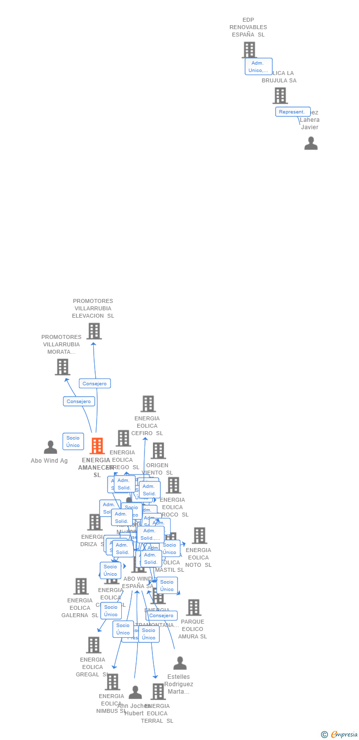 Vinculaciones societarias de ENERGIA AMANECER SL