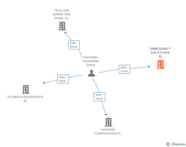 Vinculaciones societarias de 3INNOVANET SOLUTIONS SL